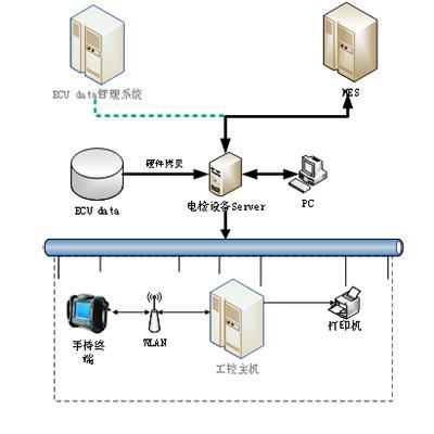 電檢設備